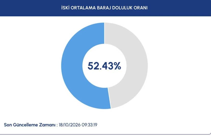 İSKİ İstanbul baraj doluluk oranı: Yağışlar sonrası 18 Ekim İstanbul’da baraj doluluk oranı yüzde kaç oldu, ne kadar arttı? — 2. fotoğraf