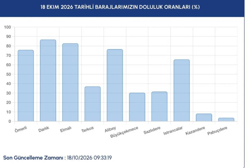 İSKİ İstanbul baraj doluluk oranı: Yağışlar sonrası 18 Ekim İstanbul’da baraj doluluk oranı yüzde kaç oldu, ne kadar arttı? — 4. fotoğraf
