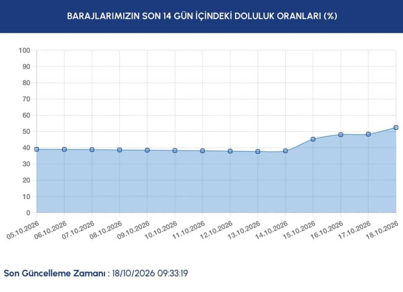 İSKİ İstanbul baraj doluluk oranı: Yağışlar sonrası 18 Ekim İstanbul’da baraj doluluk oranı yüzde kaç oldu, ne kadar arttı? — 3. fotoğraf
