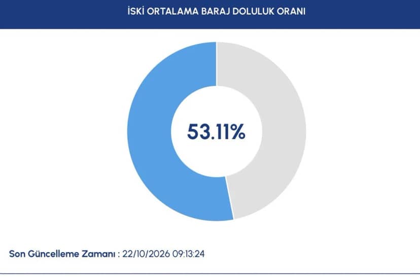İSTANBUL BARAJLARI SU ORANLARI İstanbul Su ve Kanalizasyon İdaresi (İSKİ) verilerine göre, İstanbul barajlardaki doluluk oranı 53,11 seviyesinde ölçüldü. ÖMERLİ: 77,55 DARLIK: 89,04 ELMALI: 74,73 TERKOS: 36,98