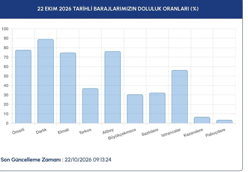 ALİBEY: 76,21 BÜYÜKÇEKMECE: 30,52 SAZLIDERE: 32,3 ISTRANCALAR: 56,14 KAZANDERE: 6,63 PABUÇDERE: 3,43