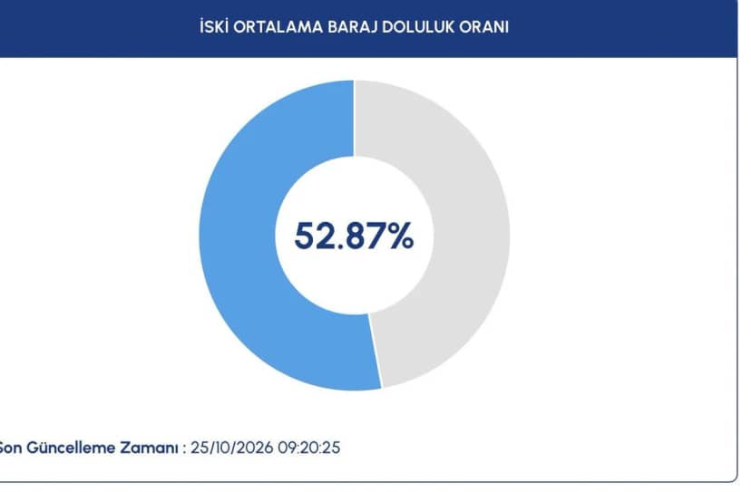 İSKİ İstanbul 25 Ekim 2026 baraj doluluk oranı: İstanbul’da baraj doluluk oranı yüzde kaç oldu, ne kadar arttı? — 2. fotoğraf