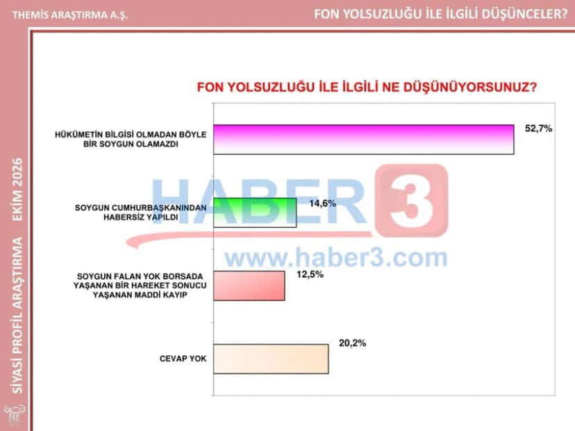 Themis Araştırma son anket sonuçlarını açıkladı; bu anket tüm ezberleri bozacak! — 13. fotoğraf