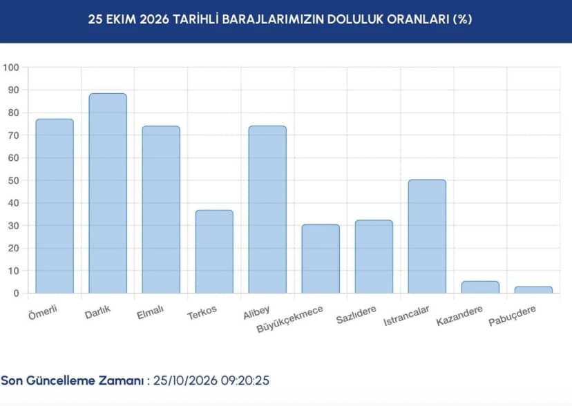 İSKİ İstanbul 25 Ekim 2026 baraj doluluk oranı: İstanbul’da baraj doluluk oranı yüzde kaç oldu, ne kadar arttı? — 3. fotoğraf