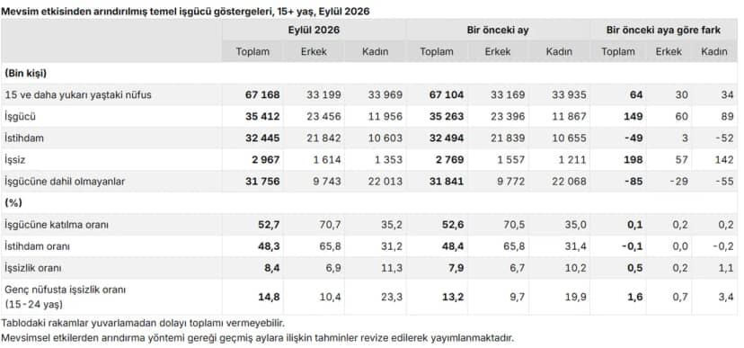 Türkiye'de ne kadar işsiz var? TÜİK rakamları açıkladı