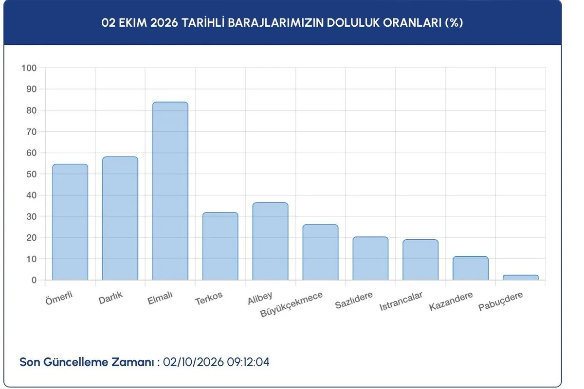 Istrancalar yüzde 19,25 Kazandere yüzde 11,36 Papuçdere yüzde 2,52