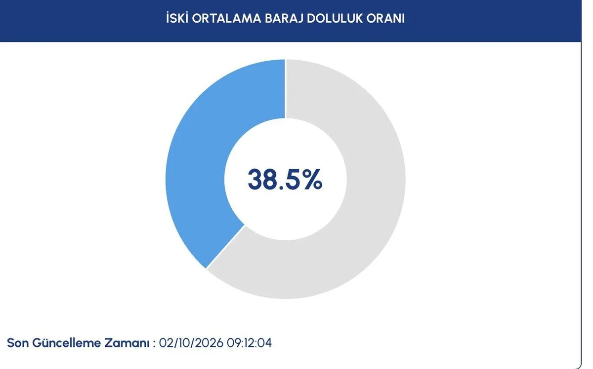 İSKİ 2 Ekim İstanbul baraj doluluk oranı: Yağmur sonrası İstanbul’da baraj doluluk oranı yüzde kaç oldu? — 2. fotoğraf