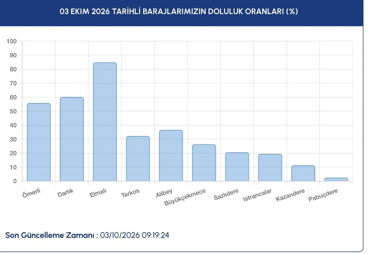 İSKİ 3 Ekim 2026 baraj doluluk oranı: İstanbul’da baraj doluluk oranı yüzde kaç oldu? — 2. fotoğraf