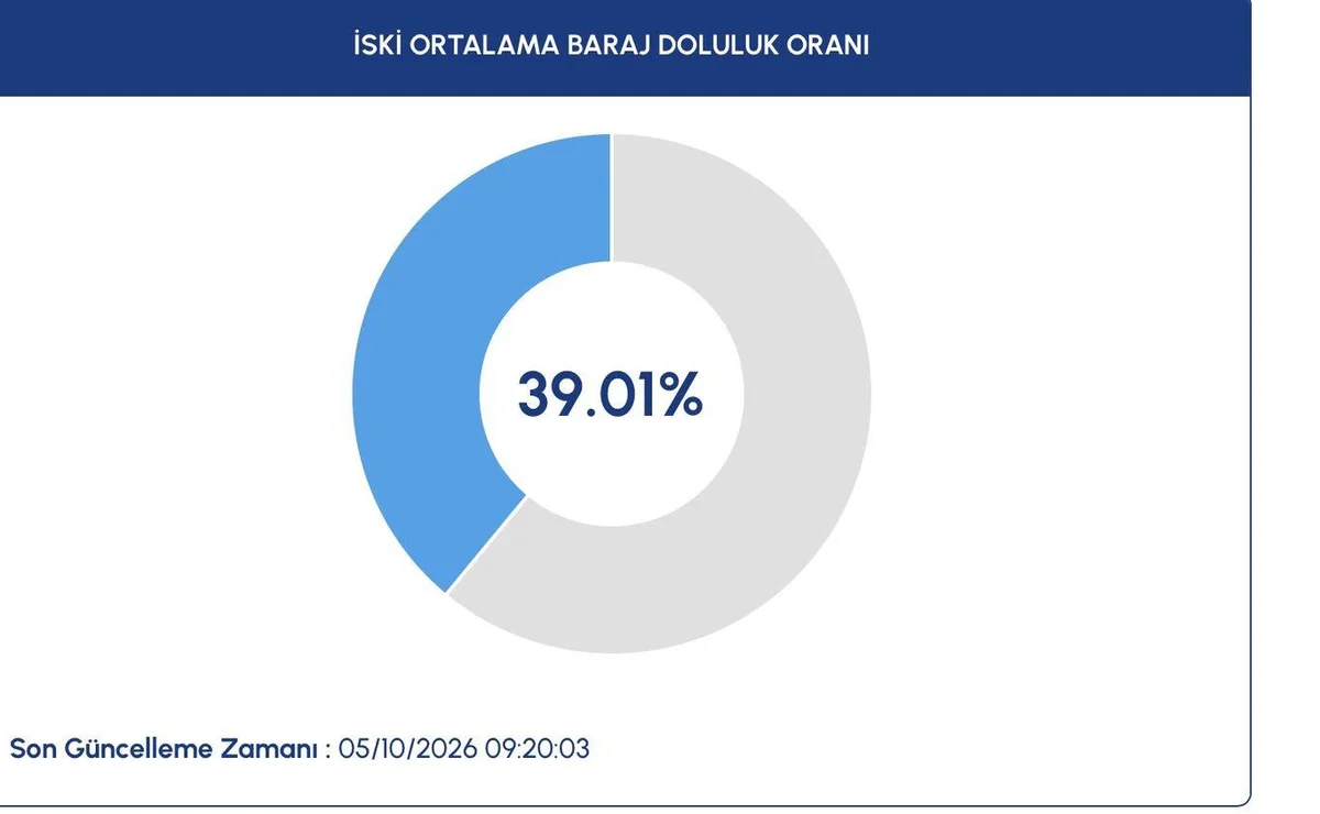 BARAJ DOLULUK ORANI 5 EKİM 2026 İstanbul Su ve Kanalizasyon İdaresi (İSKİ) verilerine göre, 5 Ekim’de yüzde 39,1 seviyesinde ölçüldü.