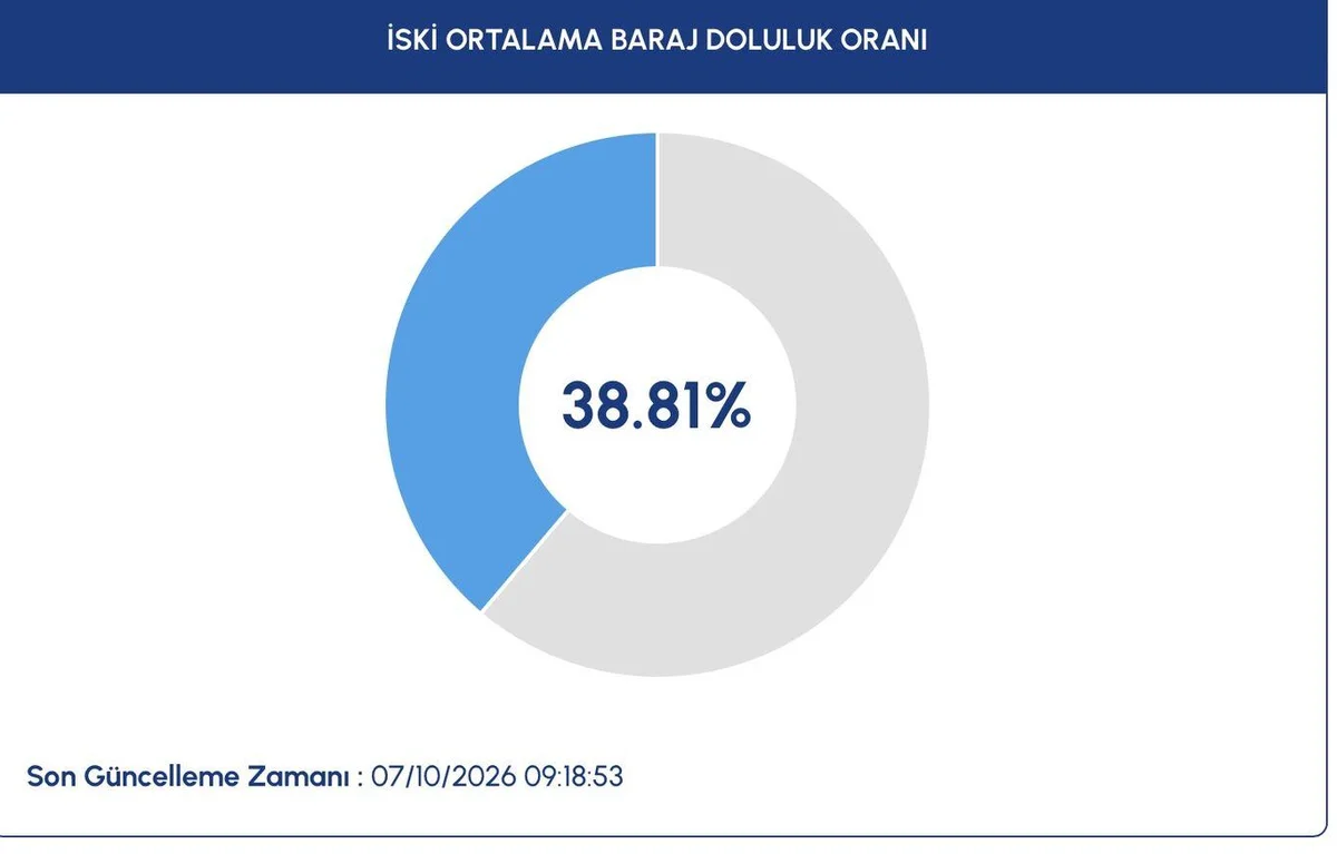 İSTANBUL BARAJ DOLULUK ORANI YÜZDE KAÇ OLDU? İstanbul’da 7 Ekim Çarşamba günü baraj doluluk oranı yüzde 38,81 seviyesinde ölçüldü.