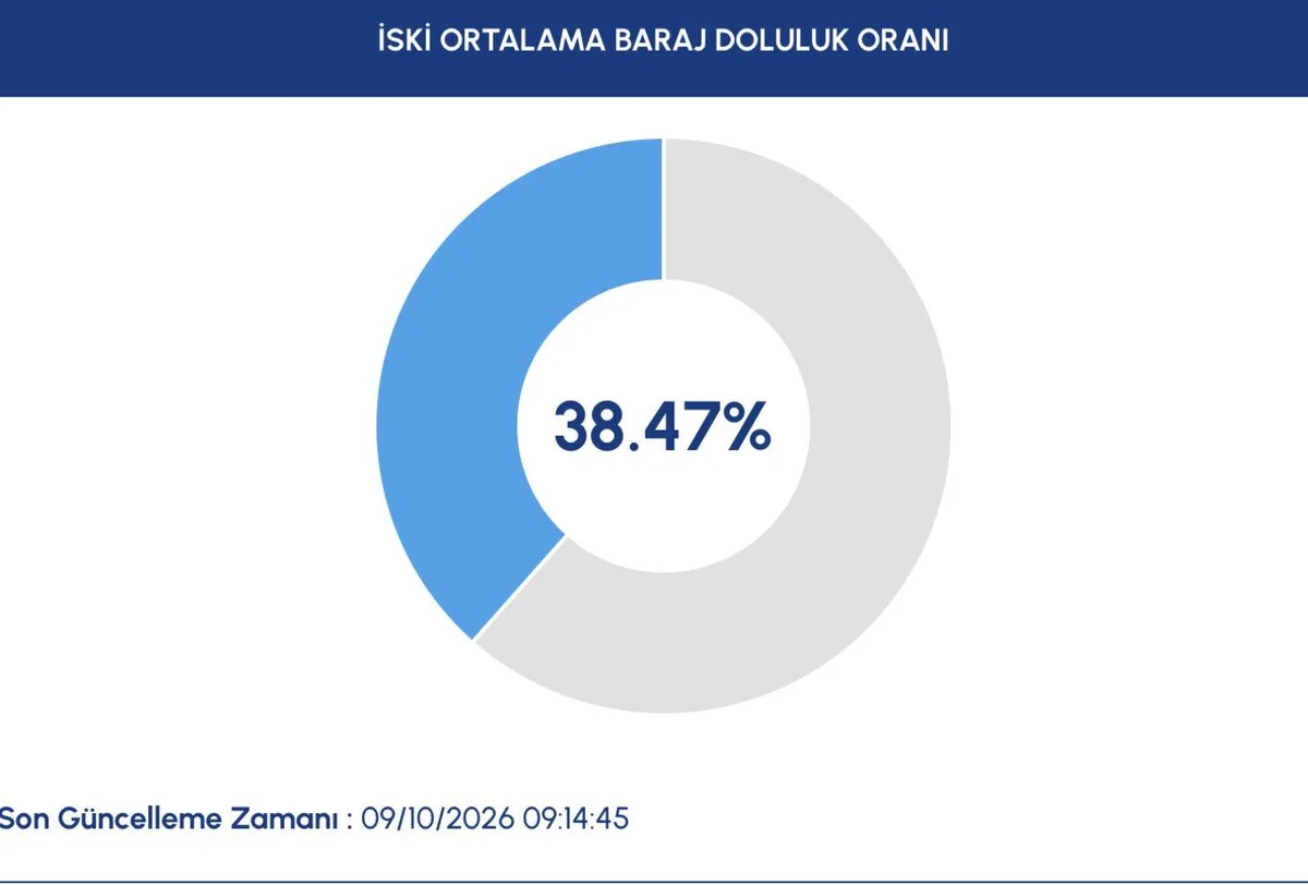 İSTANBUL BARAJ DOLULUK ORANI YÜZDE KAÇ? 9 Ekim İSKİ verilerine göre İstanbul baraj doluluk oranı 38,47 oldu.