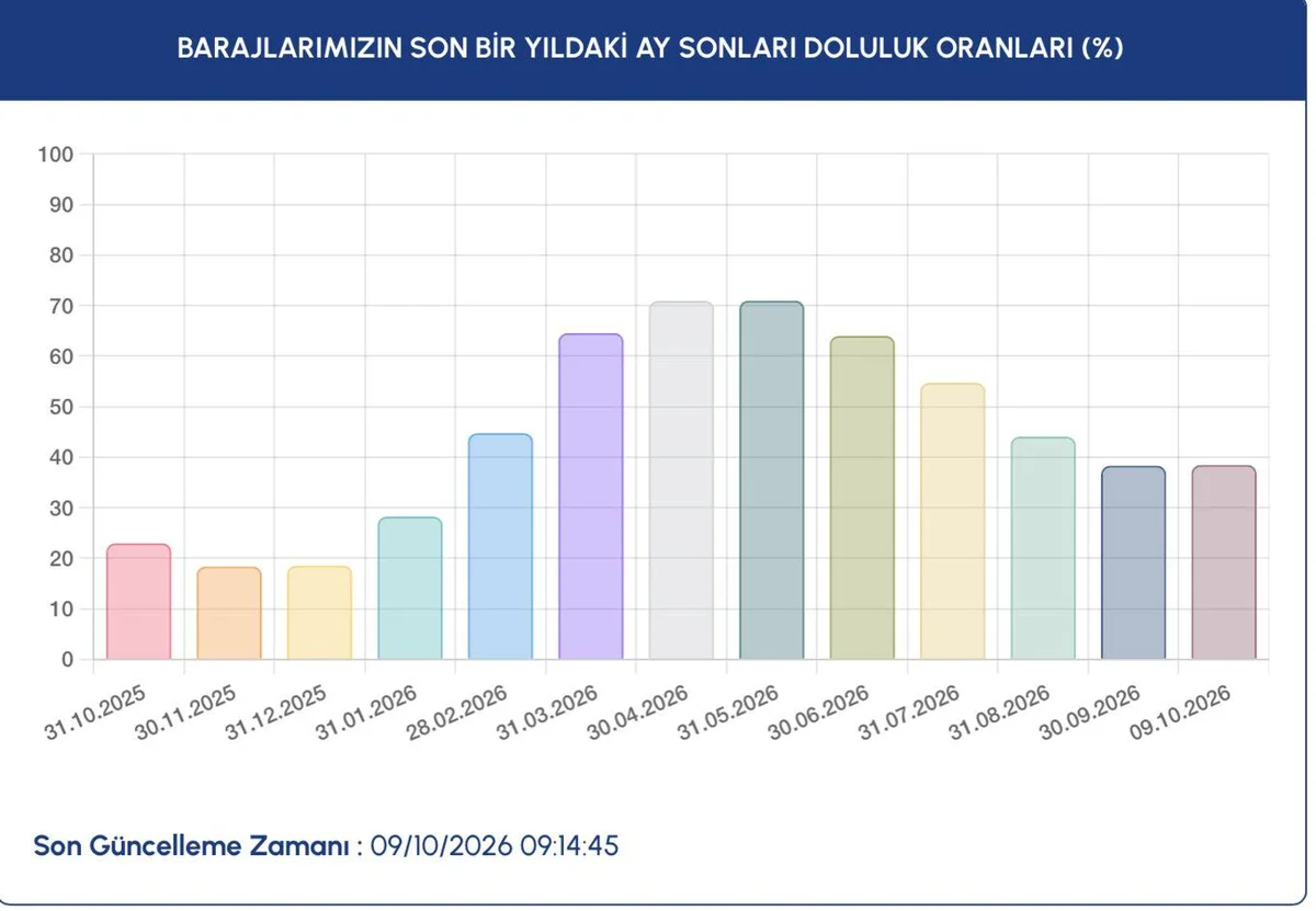 İSKİ 9 Ekim baraj doluluk oranı: İstanbul baraj doluluk oranı yüzde kaç oldu? — 4. fotoğraf