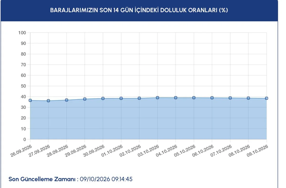 İSKİ 9 Ekim baraj doluluk oranı: İstanbul baraj doluluk oranı yüzde kaç oldu? — 3. fotoğraf