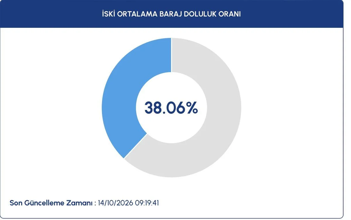 İSTANBUL'DA BARAJ DOLULUK ORANI YÜZDE KAÇ OLDU? 14 Ekim 2026 tarihli verilere göre, İstanbul'daki barajların toplam doluluk oranı yüzde 38.06 olarak kaydedildi.