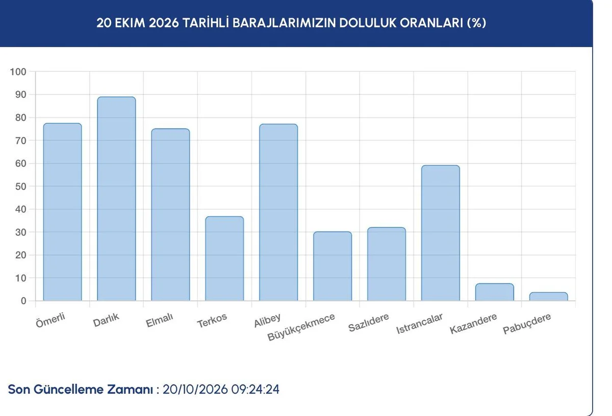 ÖMERLİ: 77,63 DARLIK: 89,15 ELMALI: 75,23 TERKOS: 36,98 ALİBEY: 77,29 BÜYÜKÇEKMECE: 30,35 SAZLIDERE: 32,19 ISTRANCALAR: 59,29 KAZANDERE: 7,71 PABUÇDERE: 3,87