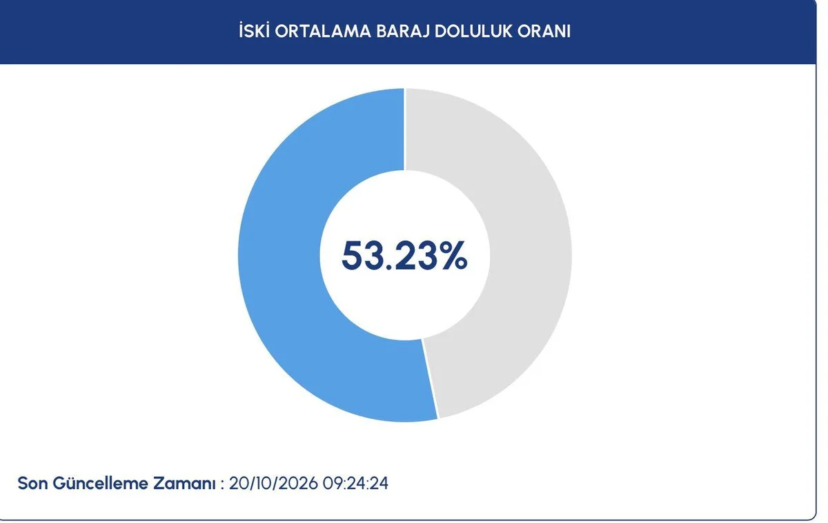 İSKİ GÜNCEL BARAJ DOLULUK ORANLARI 20 EKİM 2026 İSKİ 20 Ekim Salı günü baraj doluluk oranları 53,23 olarak ölçüldü.
