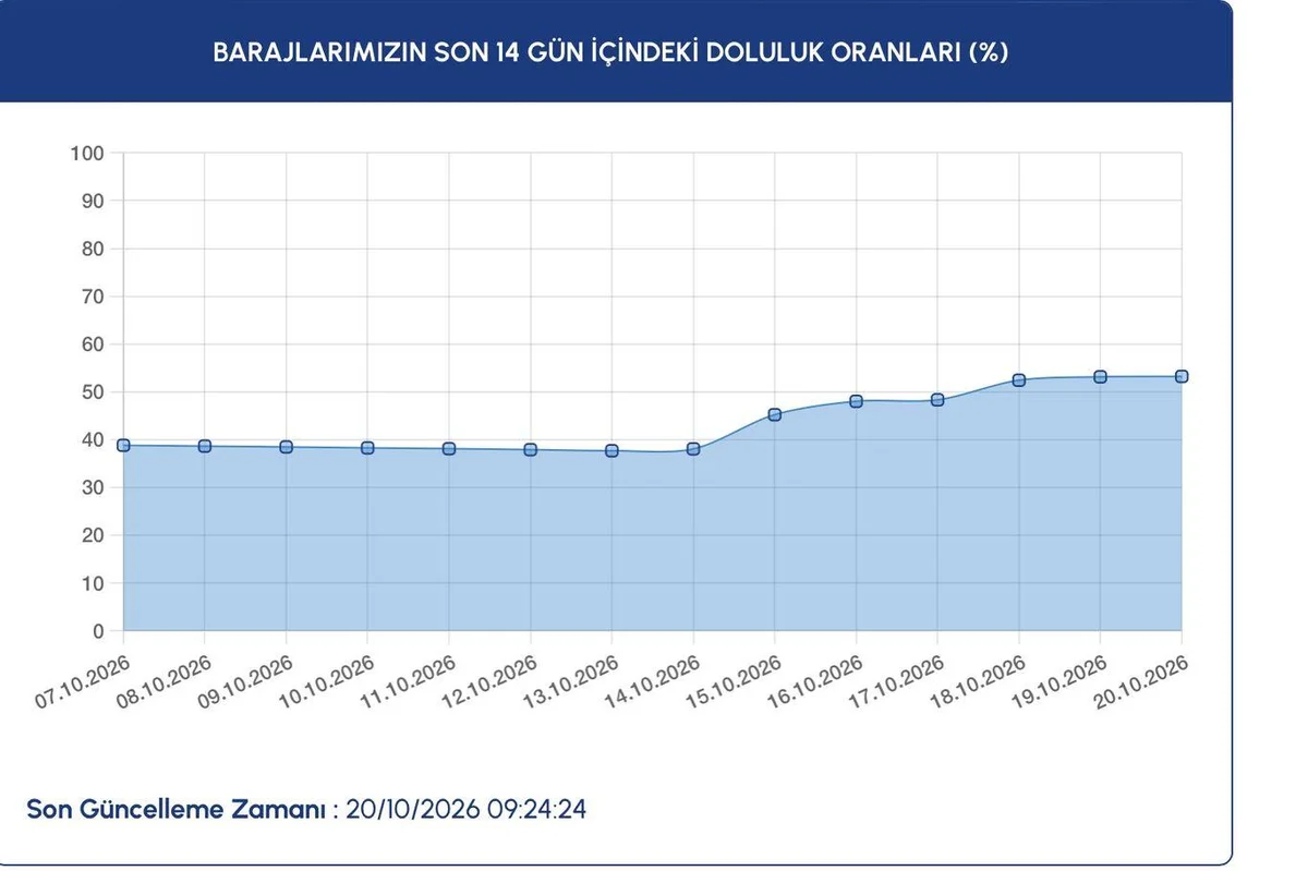 İSKİ baraj doluluk oranı 20 Ekim 2026: Tablo değişti! İstanbul’da baraj doluluk oranı yüzde kaç oldu? — 4. fotoğraf