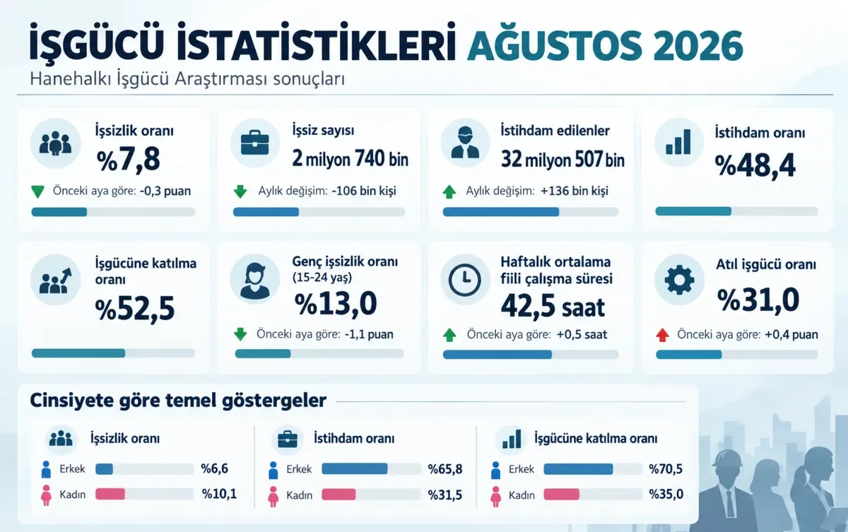 TÜİK verilerine göre Ağustos 2026’da işsiz sayısı bir önceki aya göre 106 bin kişi azalarak 2 milyon 740 bine geriledi. (Görsel: A Haber Grafik Ekibi)