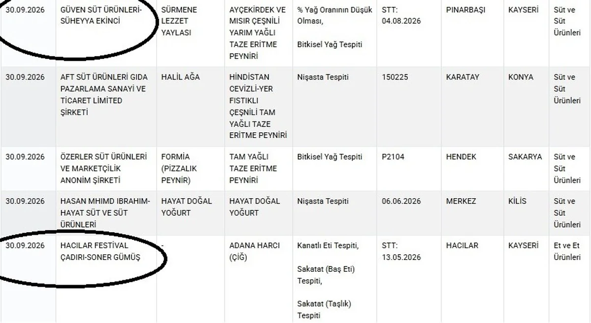 Tarım Bakanlığı listesinde Kayseri'den 2 firma var, Adana harcında baş eti çıktı