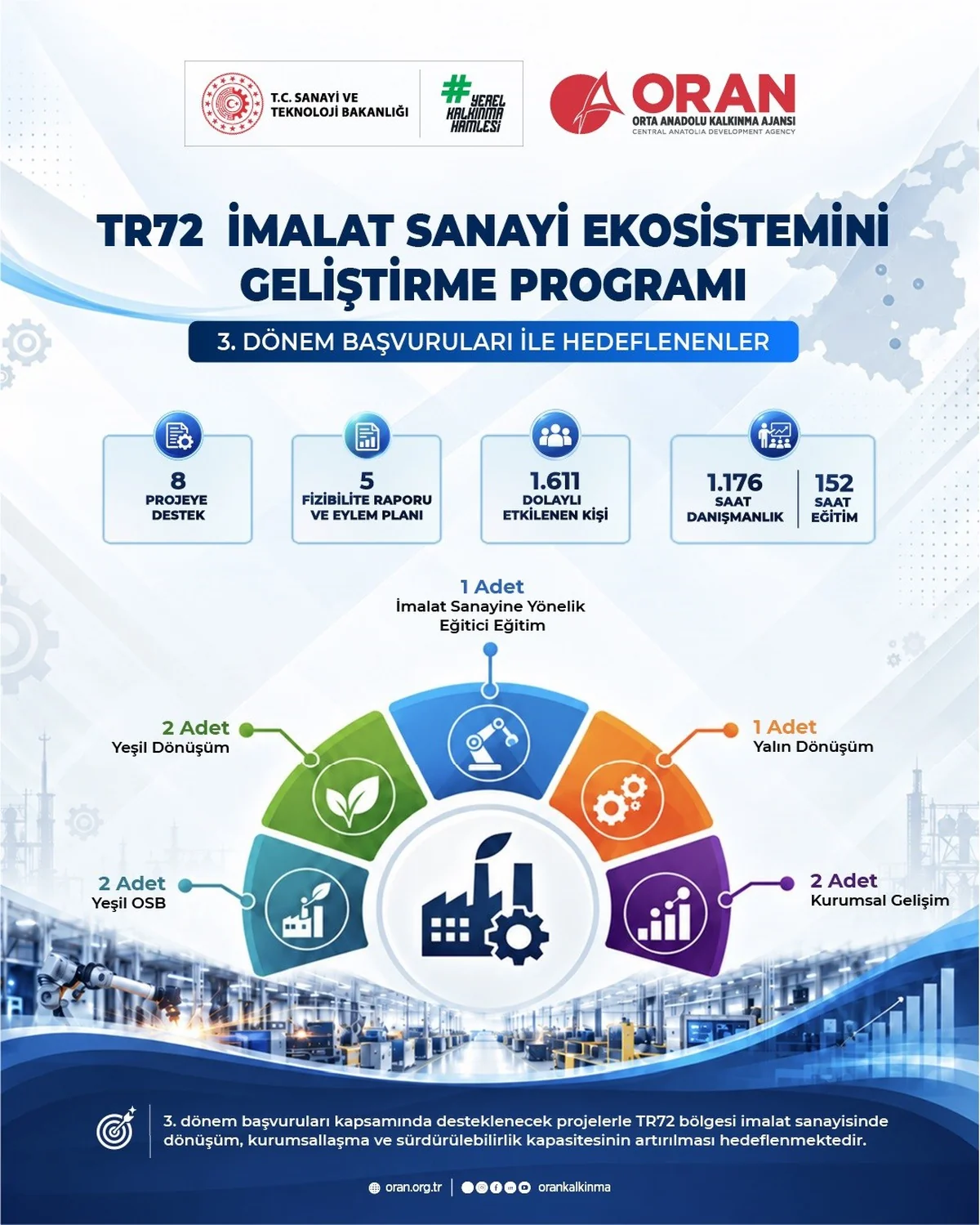 ORAN programında Kayseri, Sivas, Yozgat'a 8 imalat projesi destek almaya hak kazandı