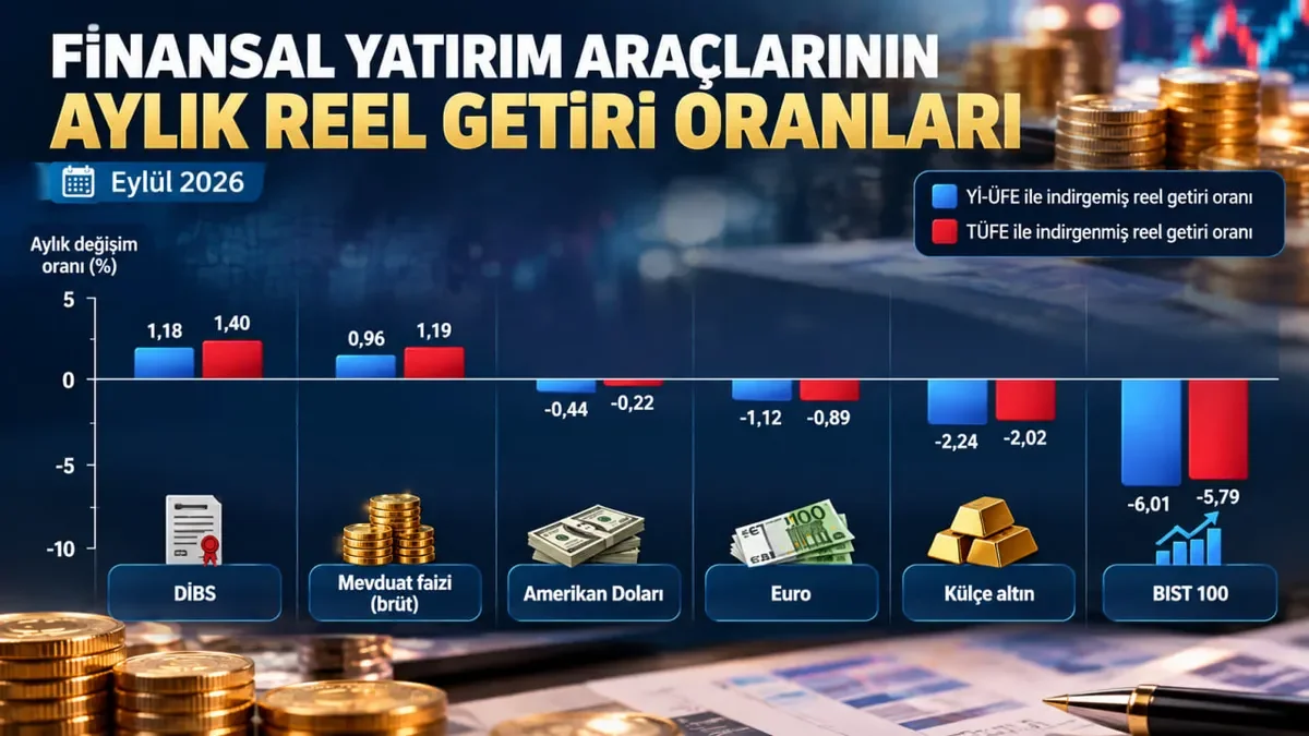 Aylık değerlendirmede en yüksek reel getiriyi DİBS sağladı. (A Haber Grafik Ekibi)