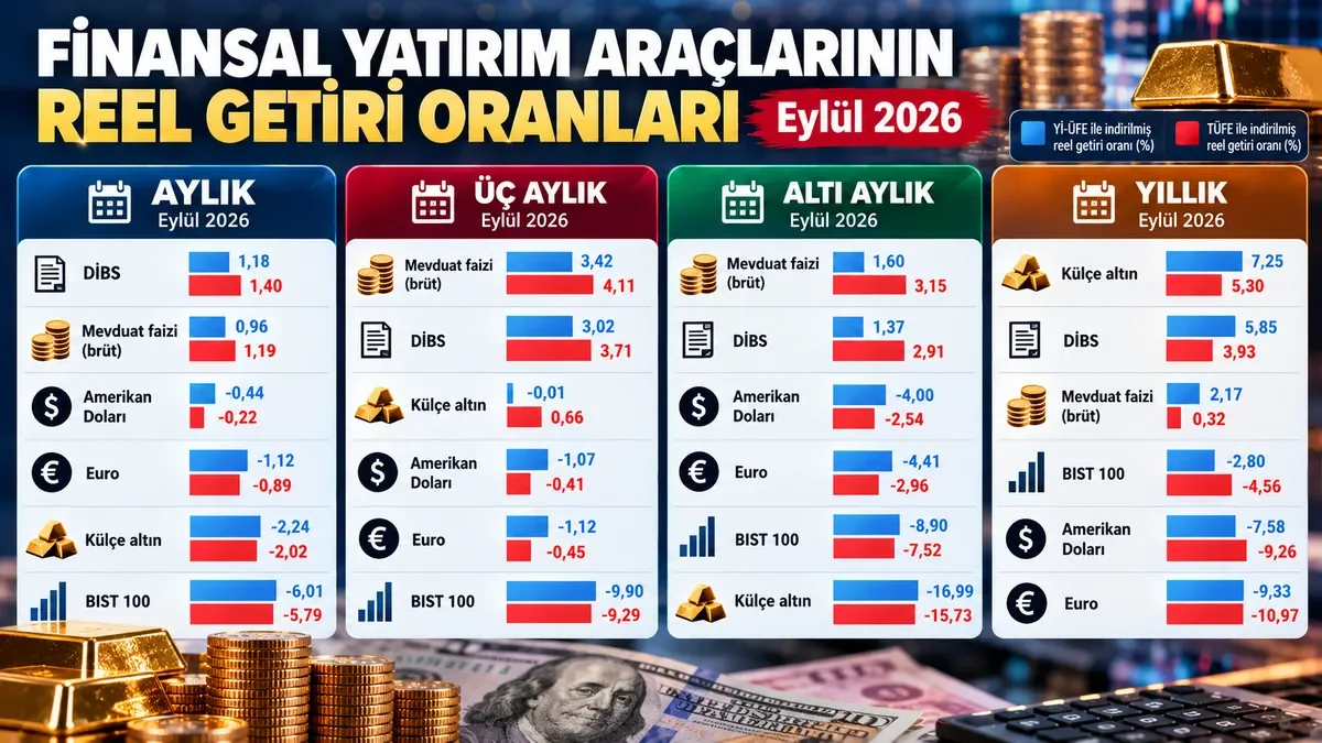 Eylül ayında yatırım araçlarının reel getiri tablosu belli oldu. (A Haber Grafik Ekibi)