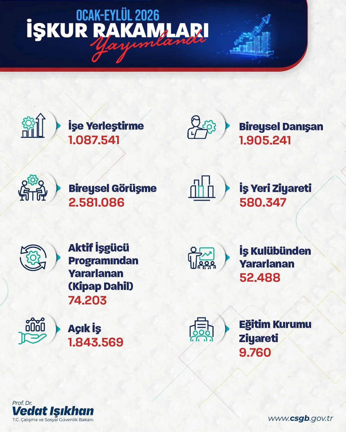 İŞKUR'un 1,1 milyona yakın işe yerleştirmeye aracılık ettiğini Bakan Işıkhan açıkladı
