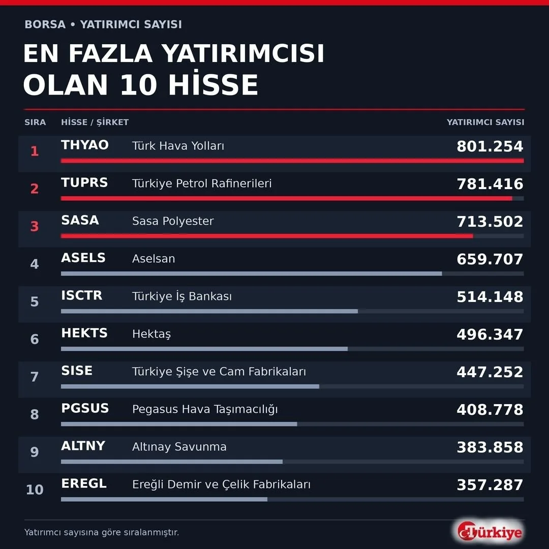 Yatırımcı hangi hisselerde? Borsada ‘ilk 10’ listesi belli oldu