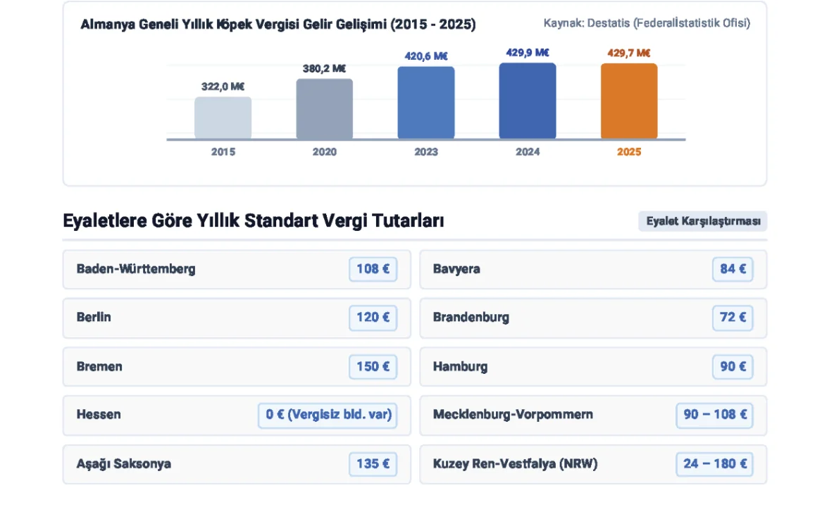 Almanya köpek vergisi ile milyonlarca euro gelir elde etti