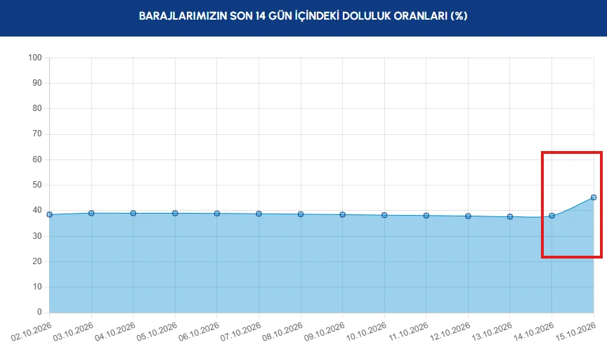 İstanbul'u sağanak vurdu, barajlar coştu! Son 24 saatte büyük artış